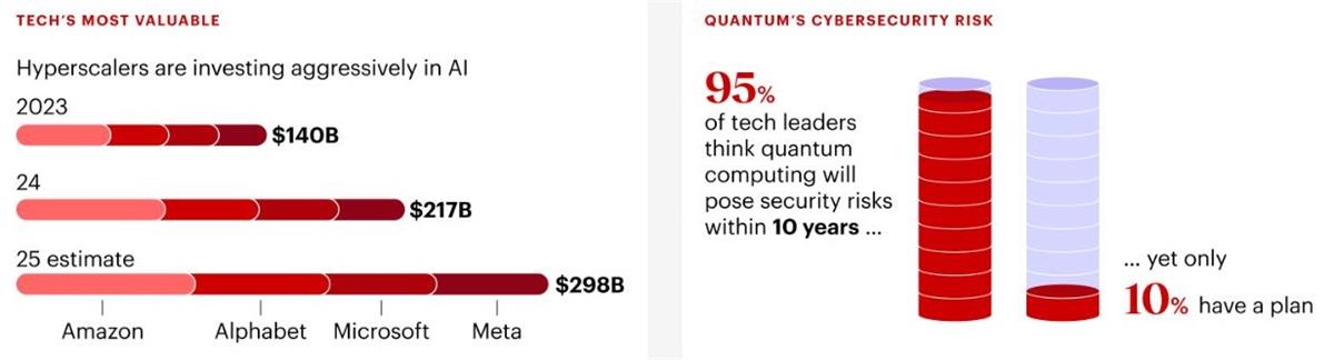 Technology Report 2025